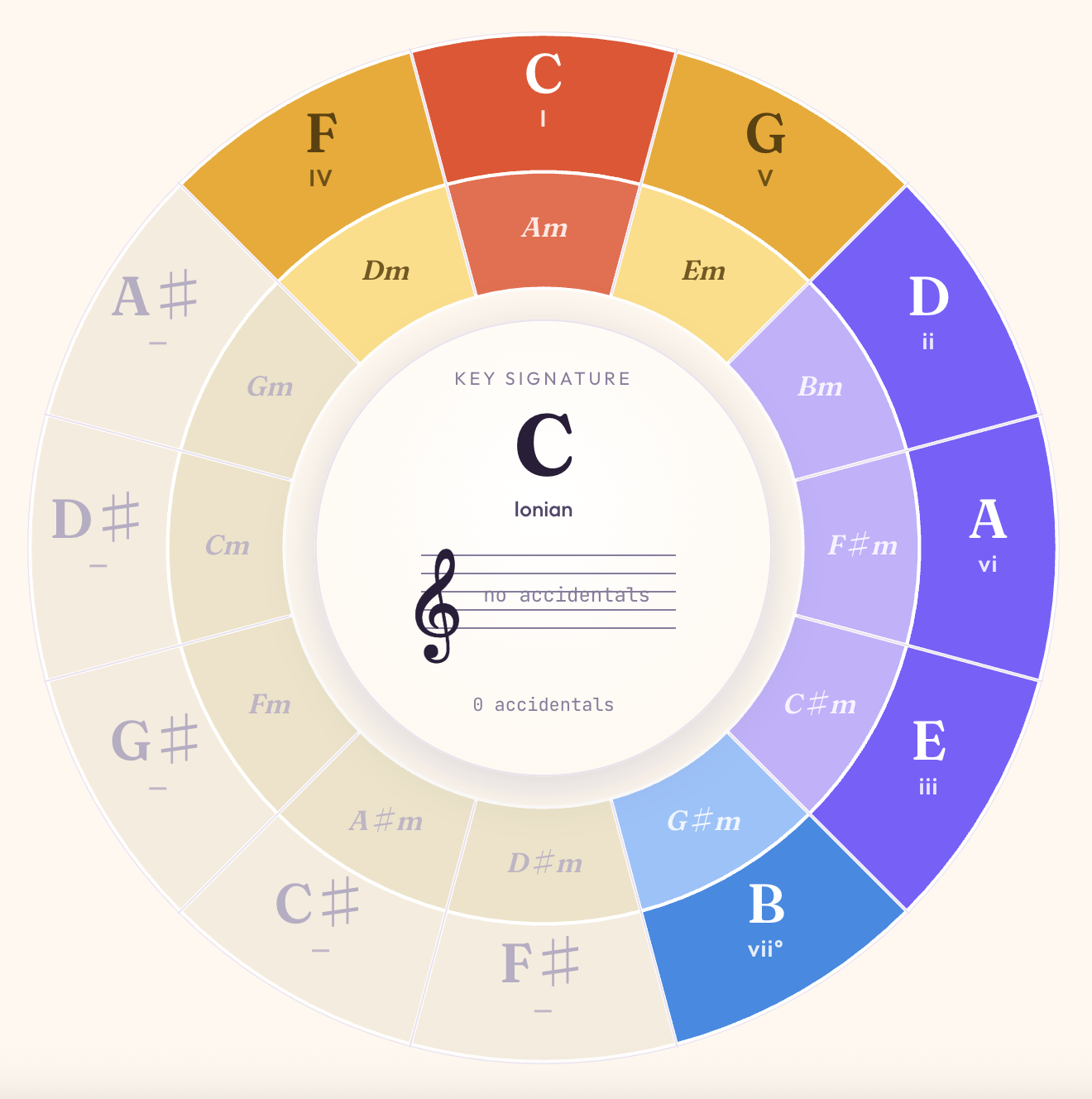 Circle of fifths chart showing C major Ionian: tonic C in coral; major chords F and G; minor chords A, D, E; diminished B; with relative minors Am, Dm, Em on the inner ring.